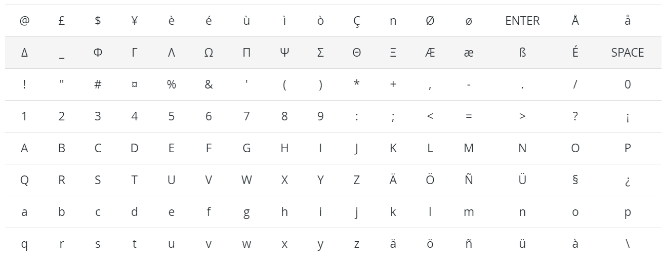 Символи GSM7, доступні в Odoo SMS-маркетингу.