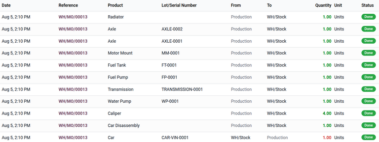 An Inventory Moves report for a car and its by-products.