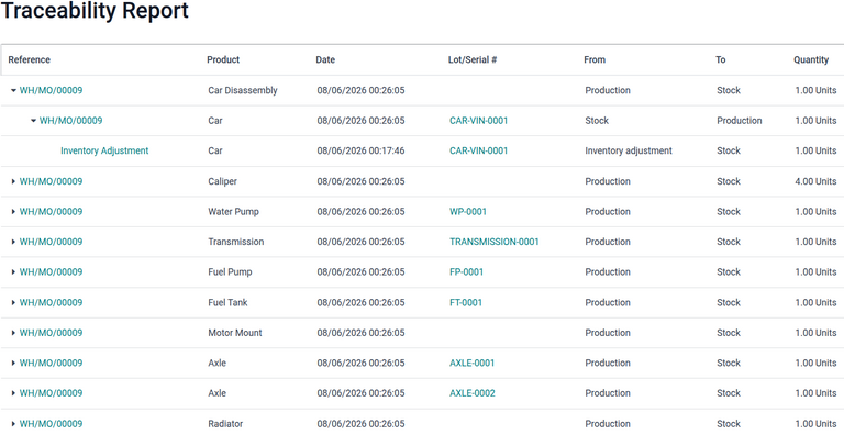 A traceability report for a car and its by-products.