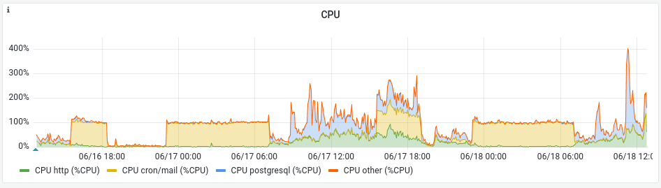 Графік cpu на вкладці монітору